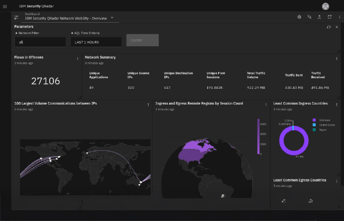 Core Modules and Management Areas for SOC Operations