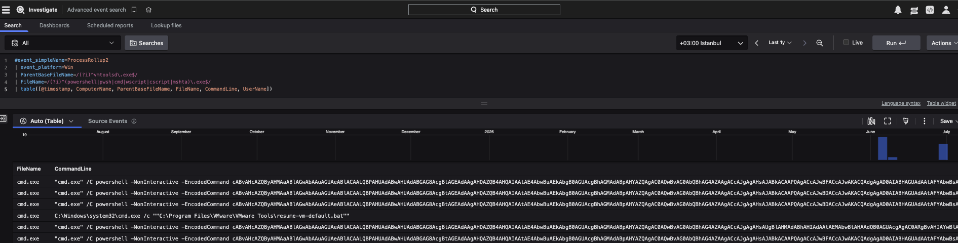 CrowdStrike Falcon vmtoolsd — figure 1