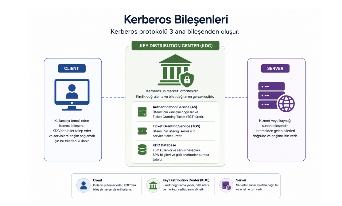 Kerberos 2