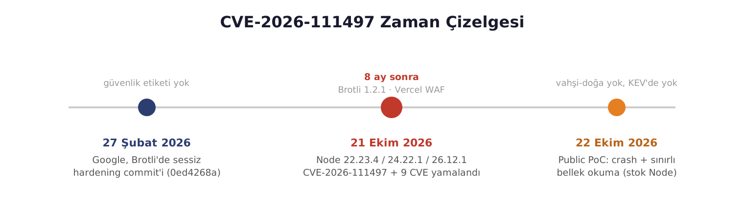 Şekil 1. Upstream hardening commit'inden güvenlik sürümüne giden süreç.