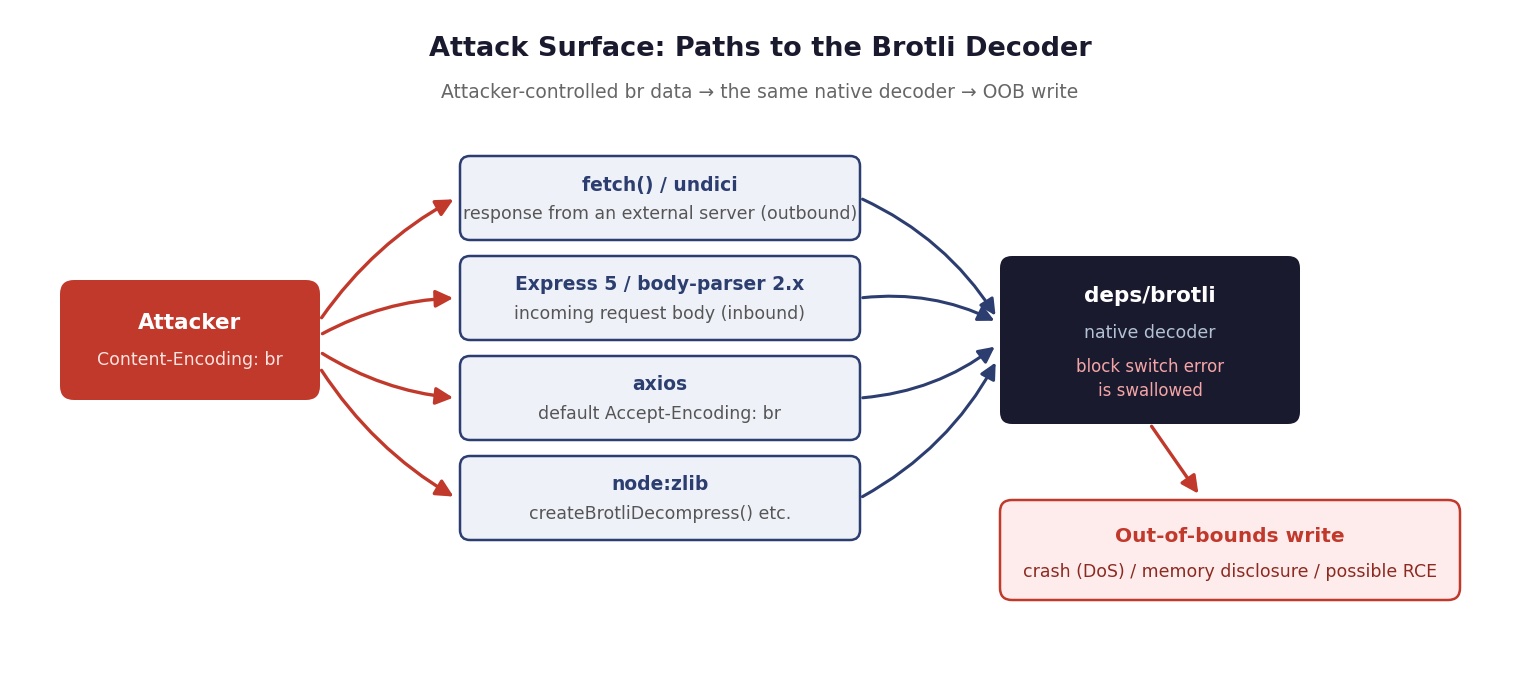 Remote Code Execution Flaw in the Node.js Brotli Decoder (CVE-2026-111497)