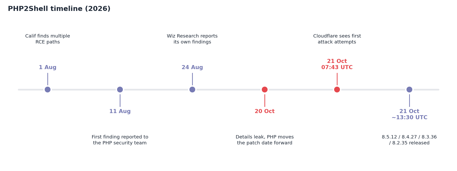 Figure 1. The PHP2Shell process from discovery to patch. Red dots mark the leak and the first attack attempts.