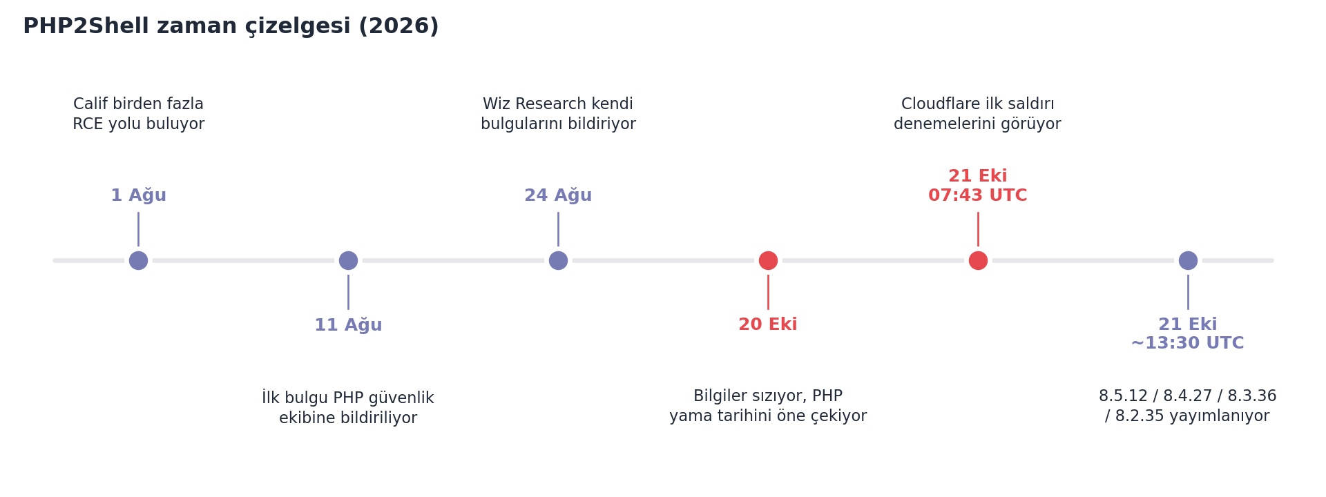 PHP2Shell: PHP'nin Çekirdeğindeki İki Kritik Açık