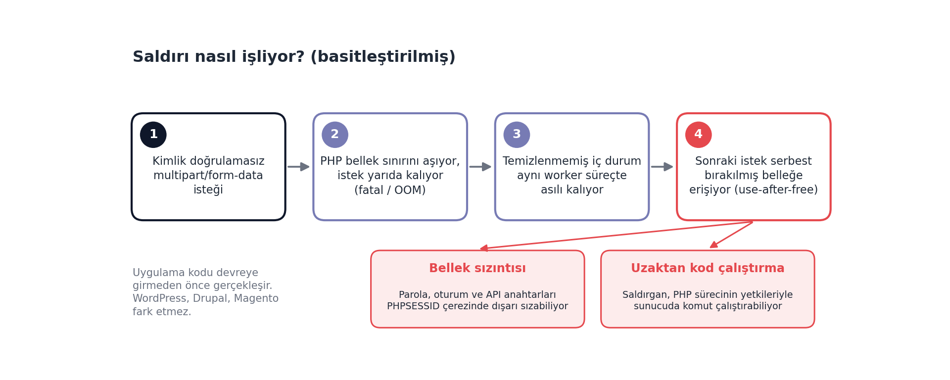 Şekil 2. Saldırının basitleştirilmiş akışı. Bütün süreç uygulama kodu çalışmadan önce, PHP'nin istek hazırlığı sırasında gerçekleşiyor.