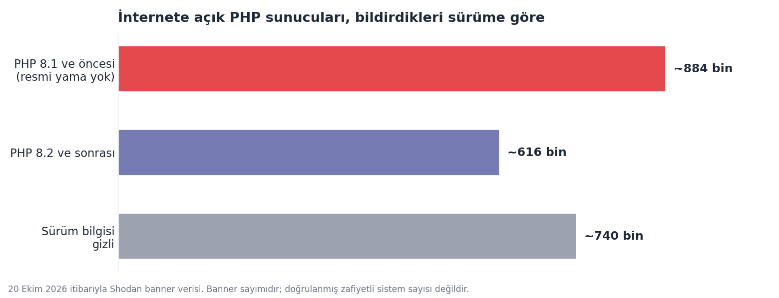 Şekil 3. İnternete açık PHP sunucularının bildirdikleri sürüme göre dağılımı. Rakamlar banner sayımıdır; her biri doğrulanmış zafiyetli sistem anlamına gelmez.